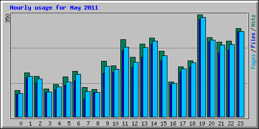 Hourly usage for May 2011