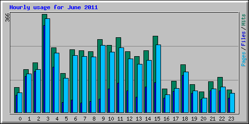 Hourly usage for June 2011