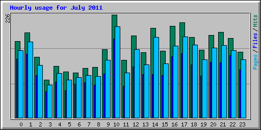 Hourly usage for July 2011