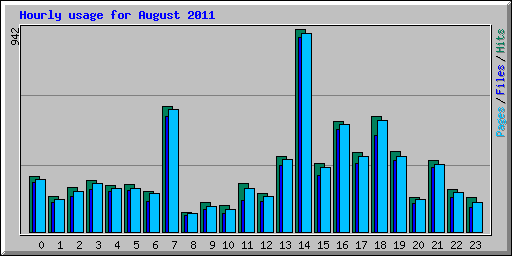 Hourly usage for August 2011