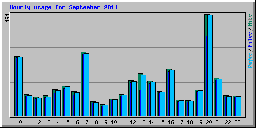 Hourly usage for September 2011