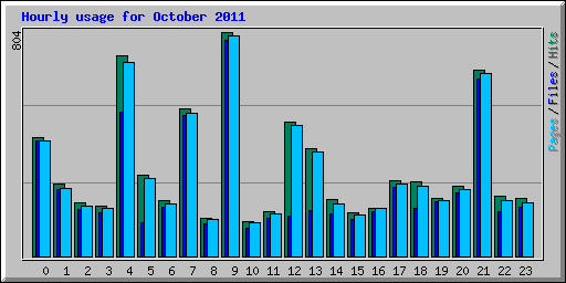 Hourly usage for October 2011