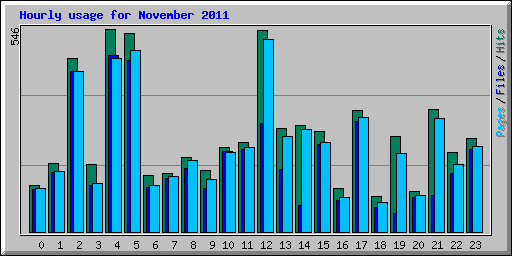 Hourly usage for November 2011