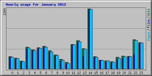 Hourly usage for January 2012