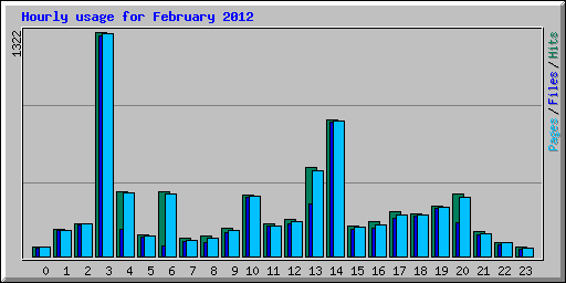 Hourly usage for February 2012