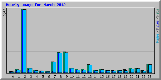 Hourly usage for March 2012