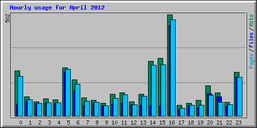 Hourly usage for April 2012