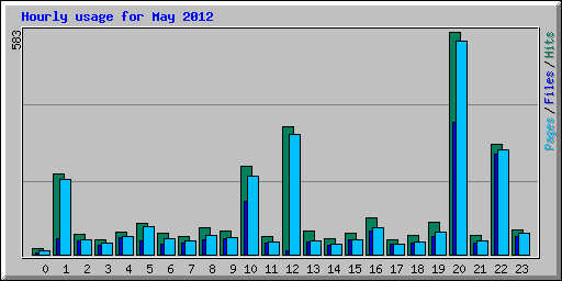 Hourly usage for May 2012