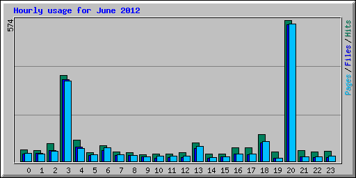 Hourly usage for June 2012