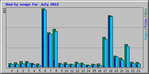 Hourly usage for July 2012