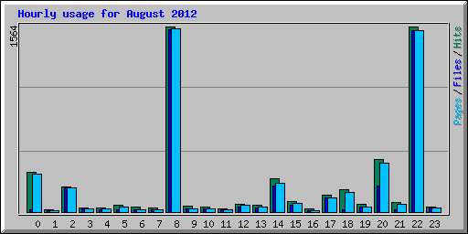 Hourly usage for August 2012