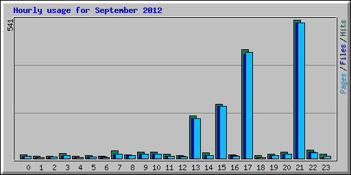 Hourly usage for September 2012