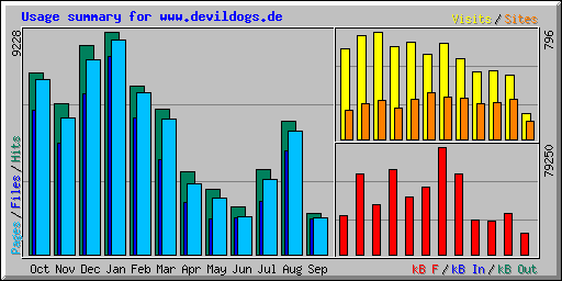 Usage summary for www.devildogs.de